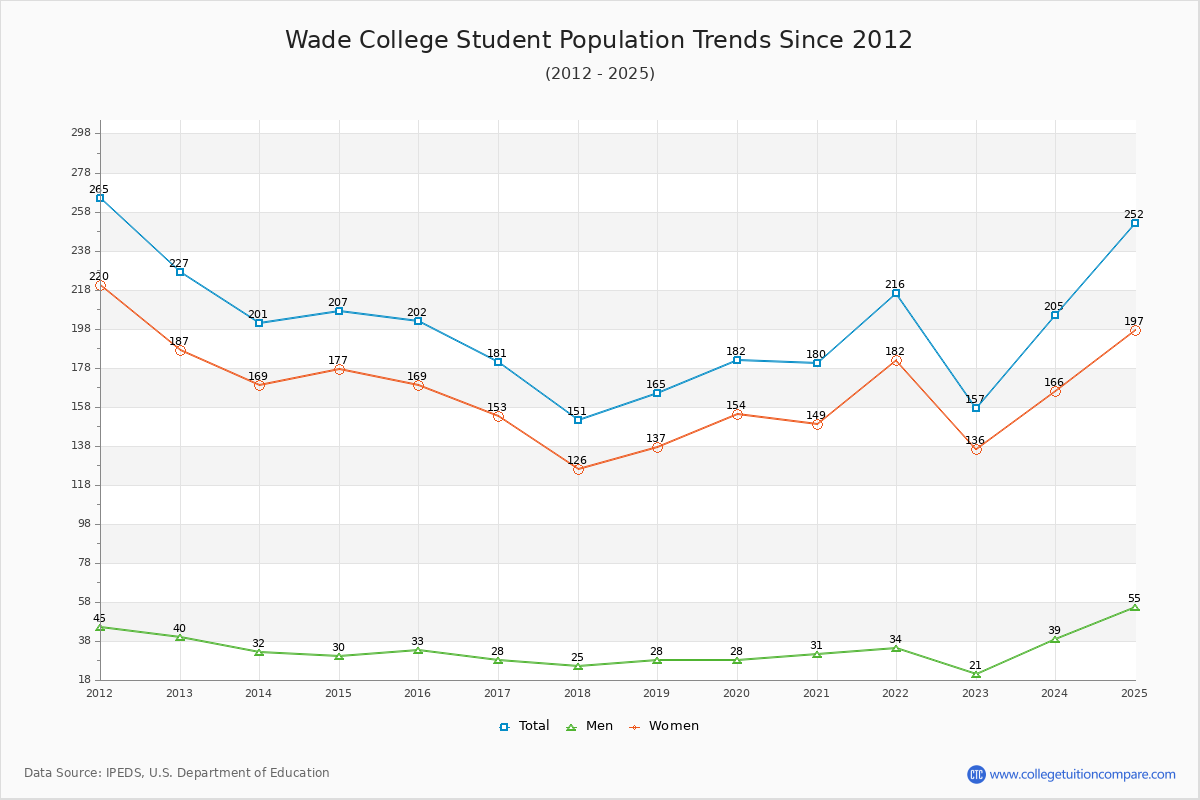 Wade College Enrollment Trends Chart