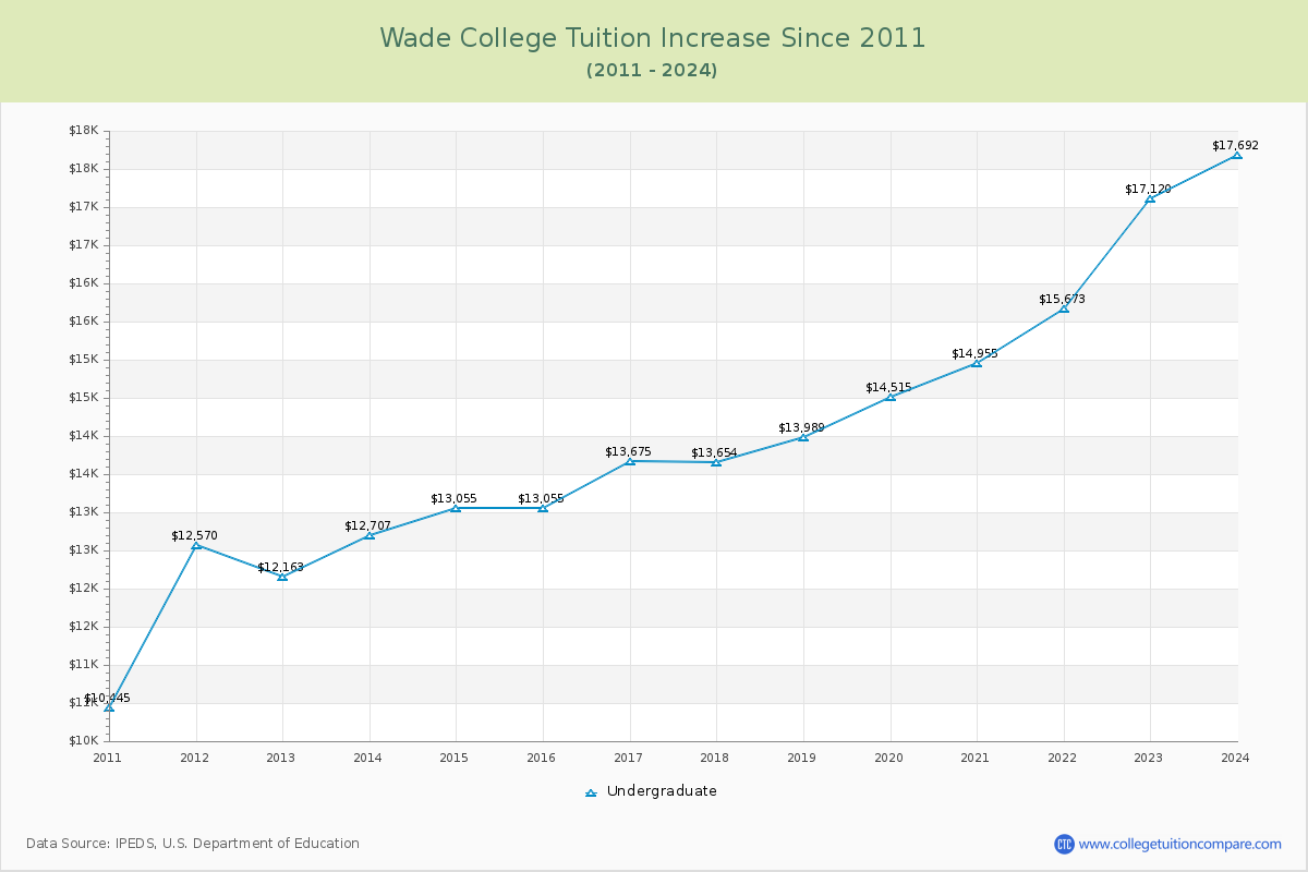 Wade College Tuition & Fees Changes Chart