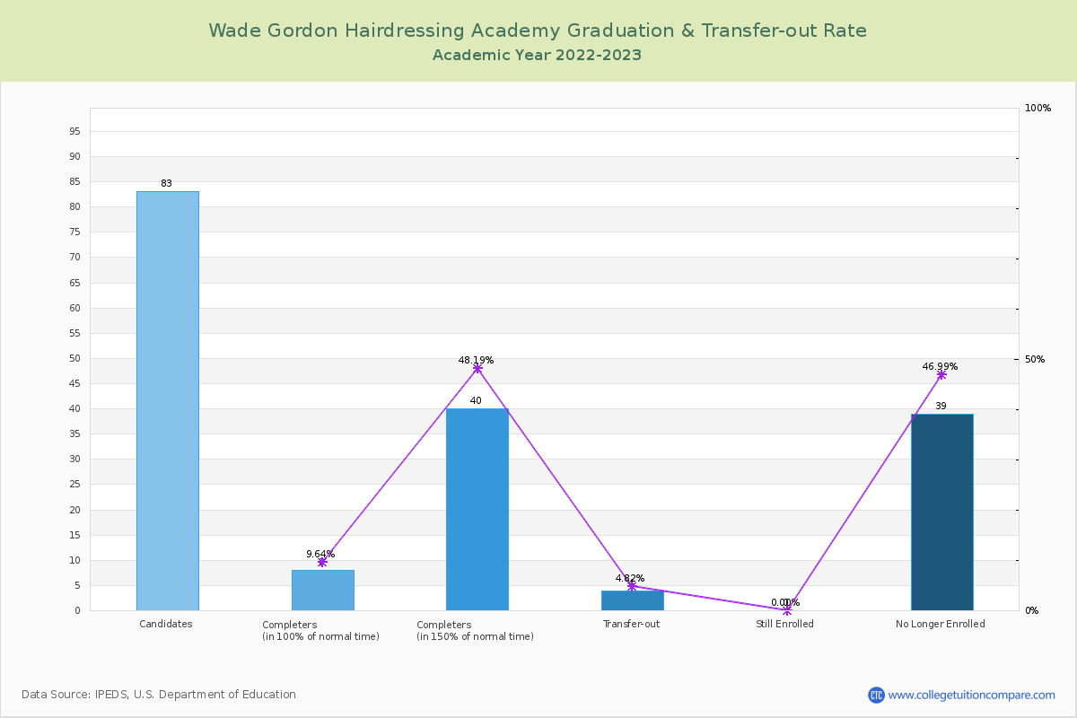 Wade Gordon Hairdressing Academy graduate rate