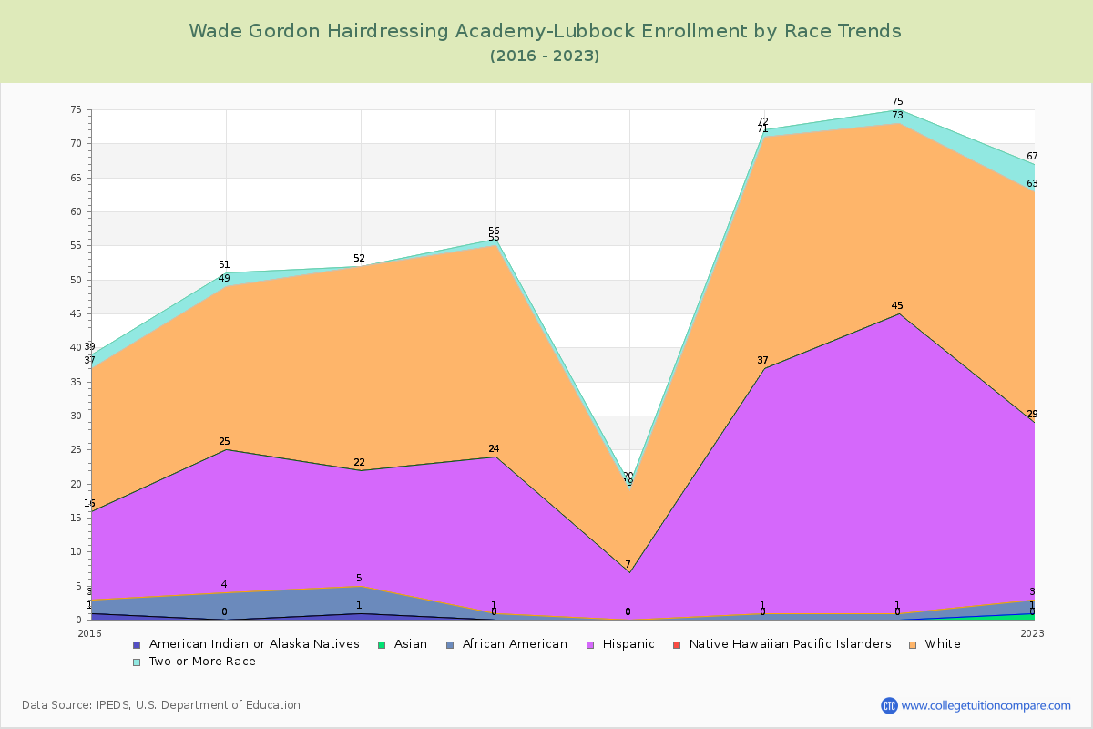 Wade Gordon Hairdressing Academy-Lubbock Enrollment by Race Trends Chart
