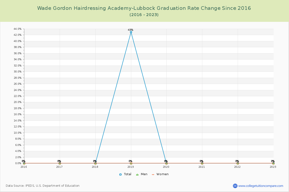 Wade Gordon Hairdressing Academy-Lubbock Graduation Rate Changes Chart