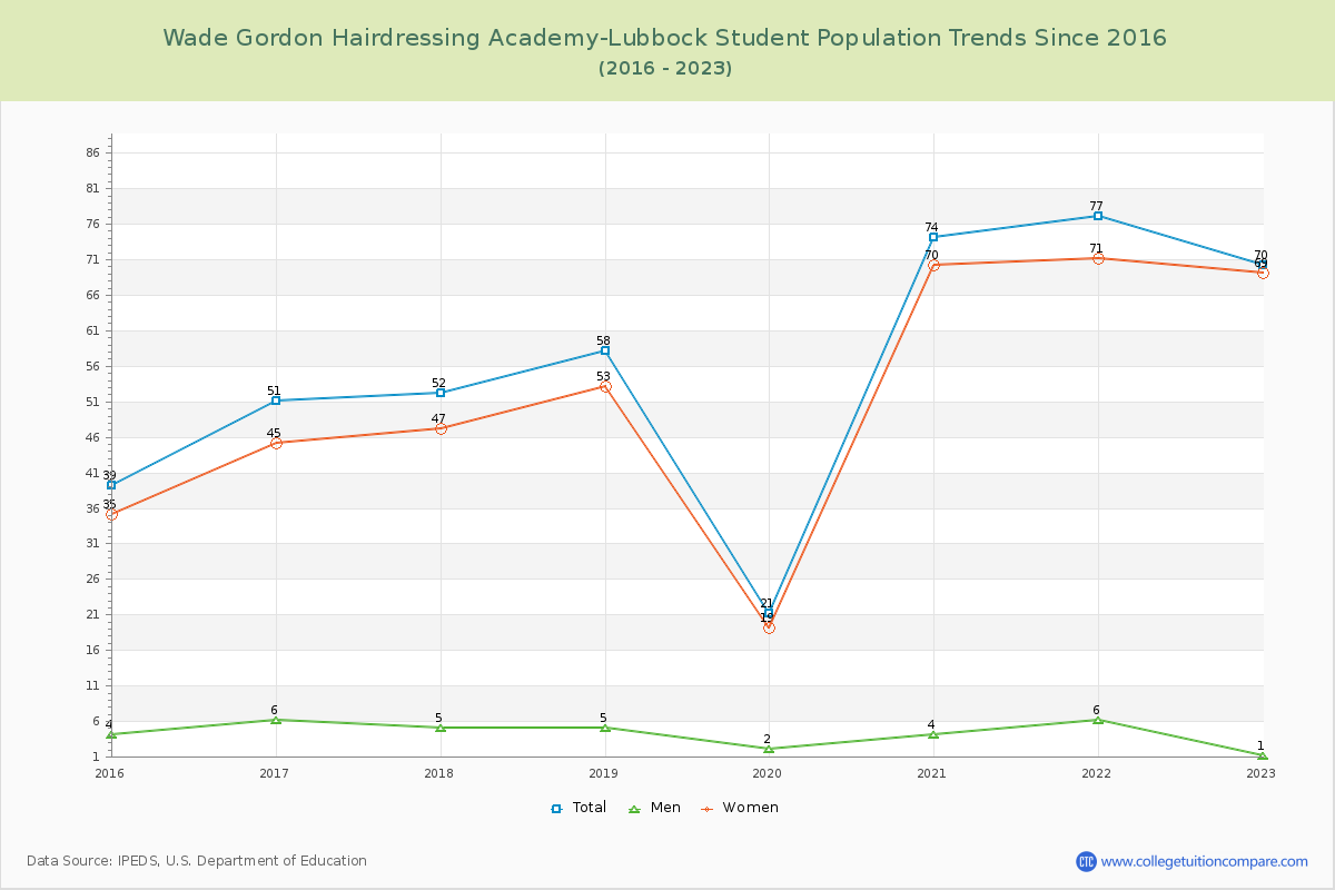 Wade Gordon Hairdressing Academy-Lubbock Enrollment Trends Chart
