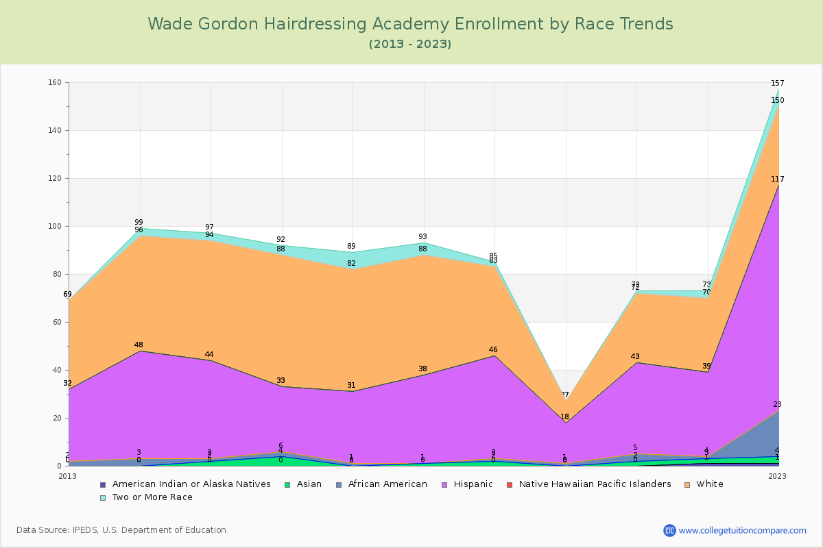 Wade Gordon Hairdressing Academy Enrollment by Race Trends Chart