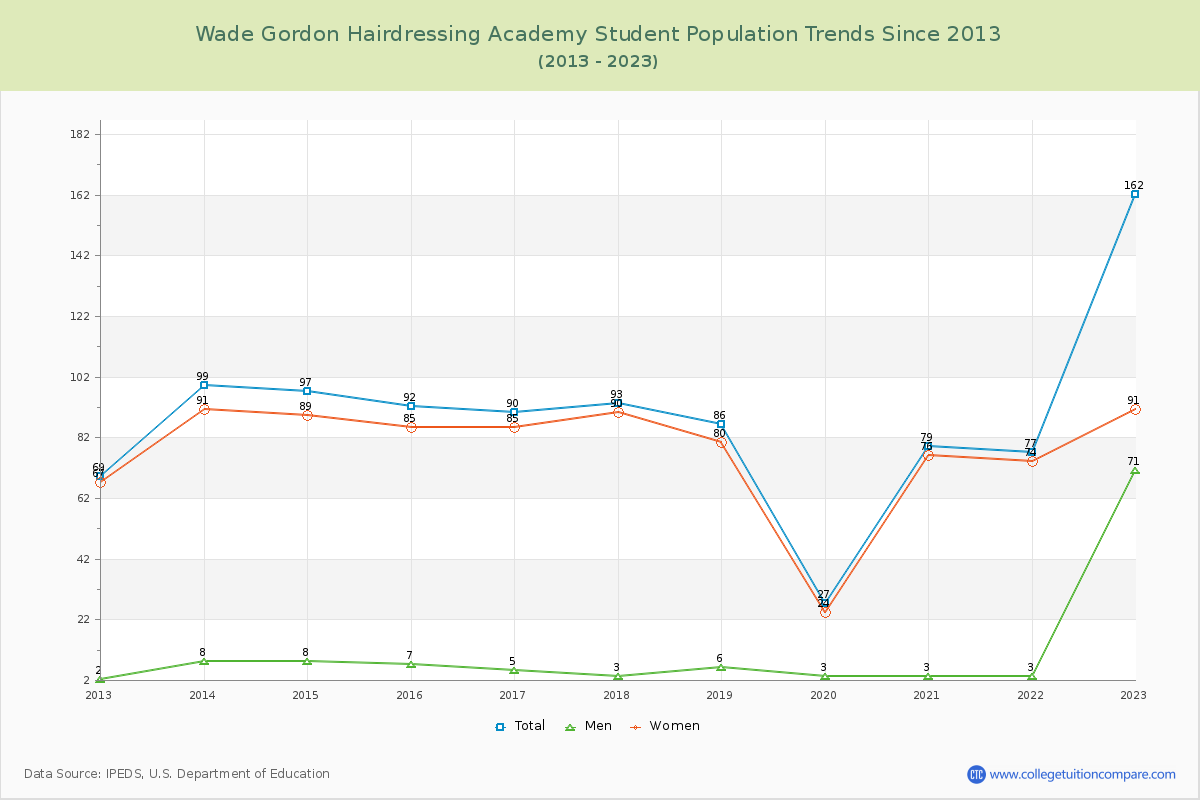 Wade Gordon Hairdressing Academy Enrollment Trends Chart