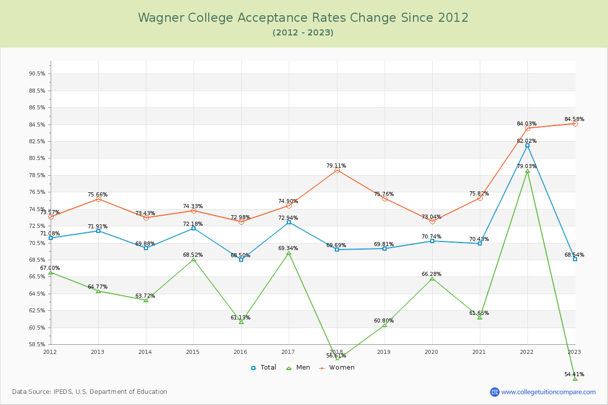 Wagner College Acceptance Rate Changes Chart