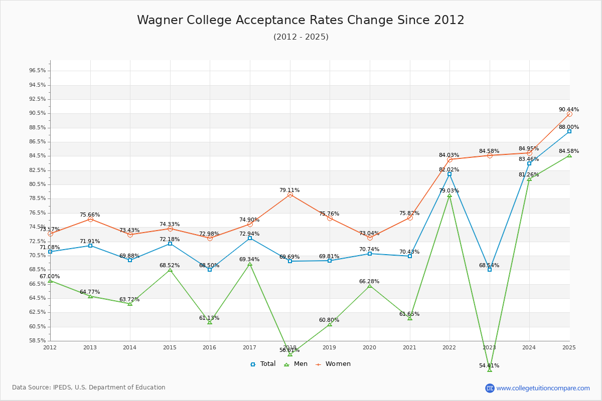 Wagner College Acceptance Rate Trends Over Time - Historical Admission Rate Data Visualization Chart