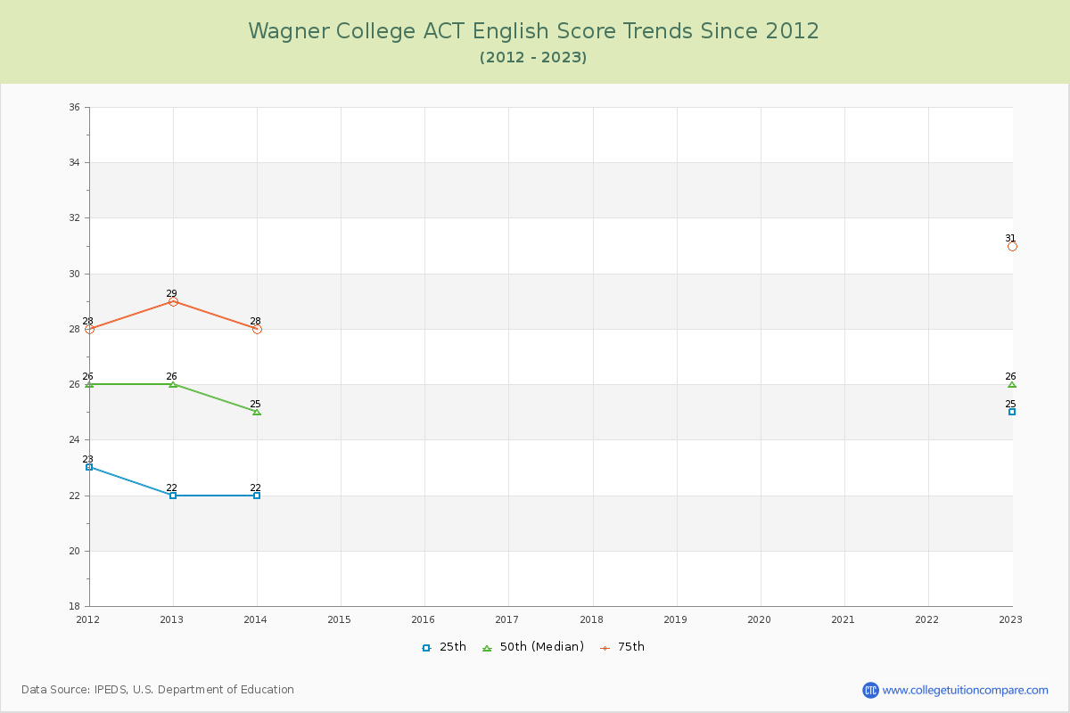 Wagner College ACT English Trends Chart