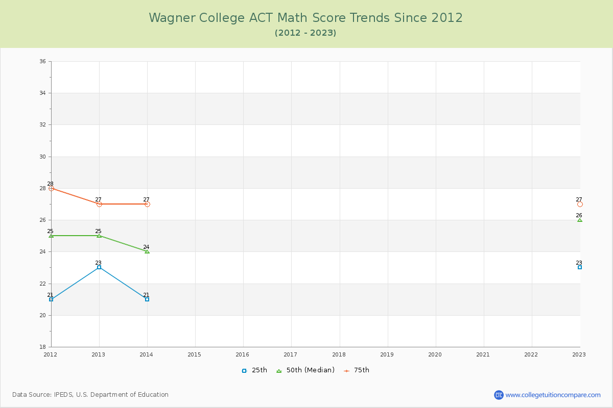 Wagner College ACT Math Score Trends Chart