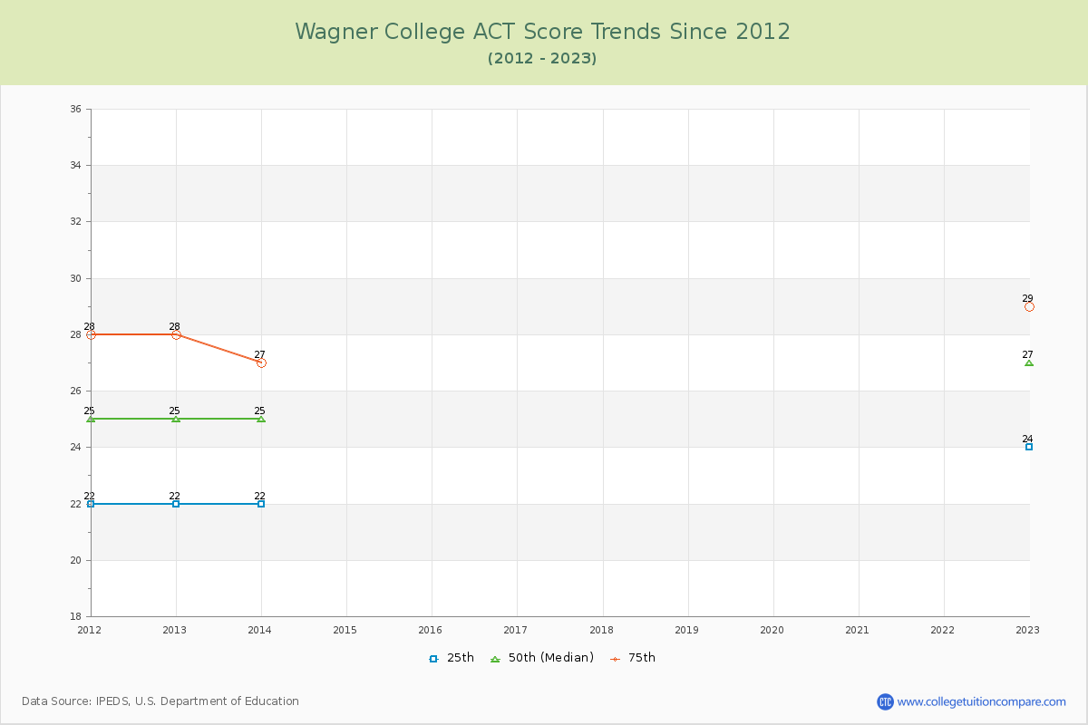 Wagner College ACT Score Trends Chart