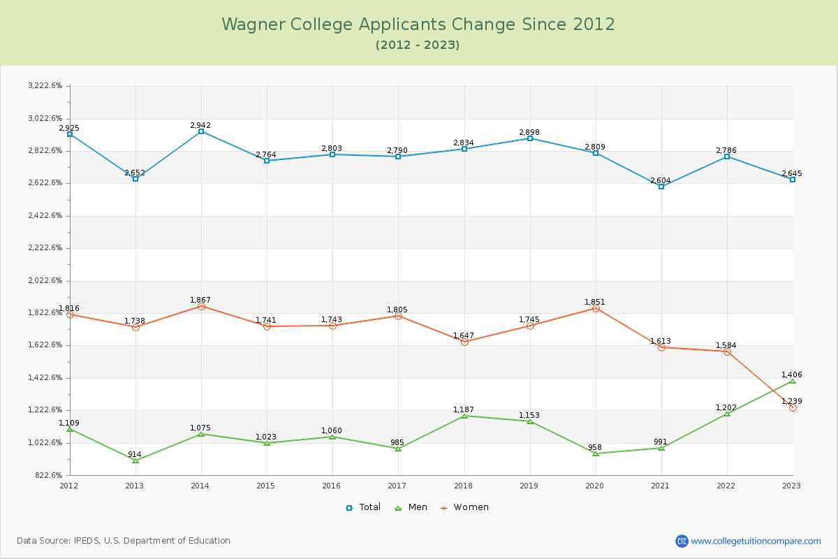 Wagner College Number of Applicants Changes Chart