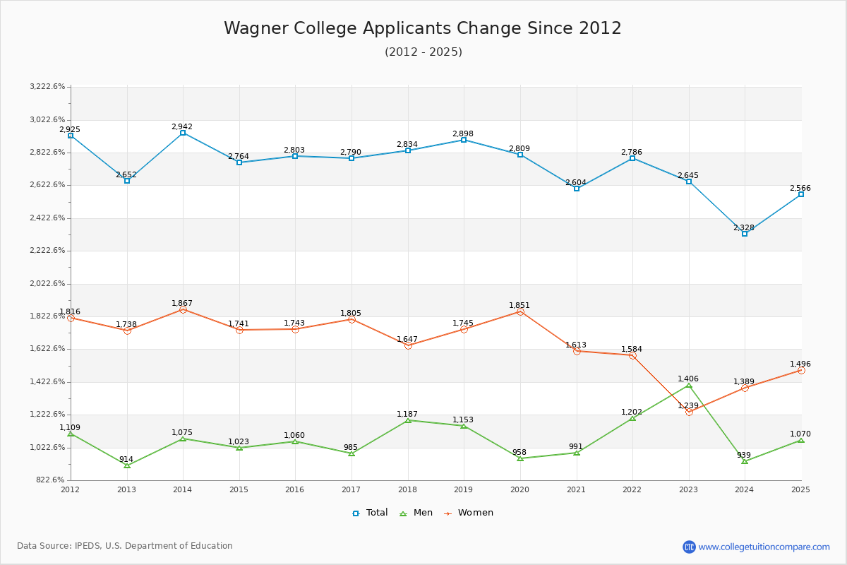 Wagner College - 10 Year Applicants, Admissions, and Enrollment Trends Chart
