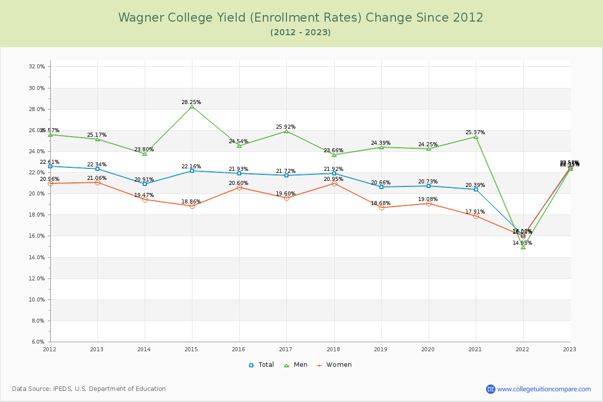 Wagner College Yield (Enrollment Rate) Changes Chart