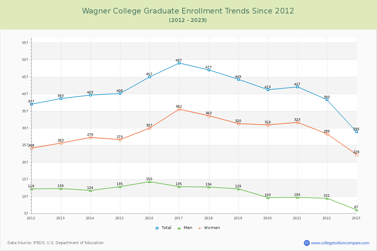 Wagner College Graduate Enrollment Trends Chart