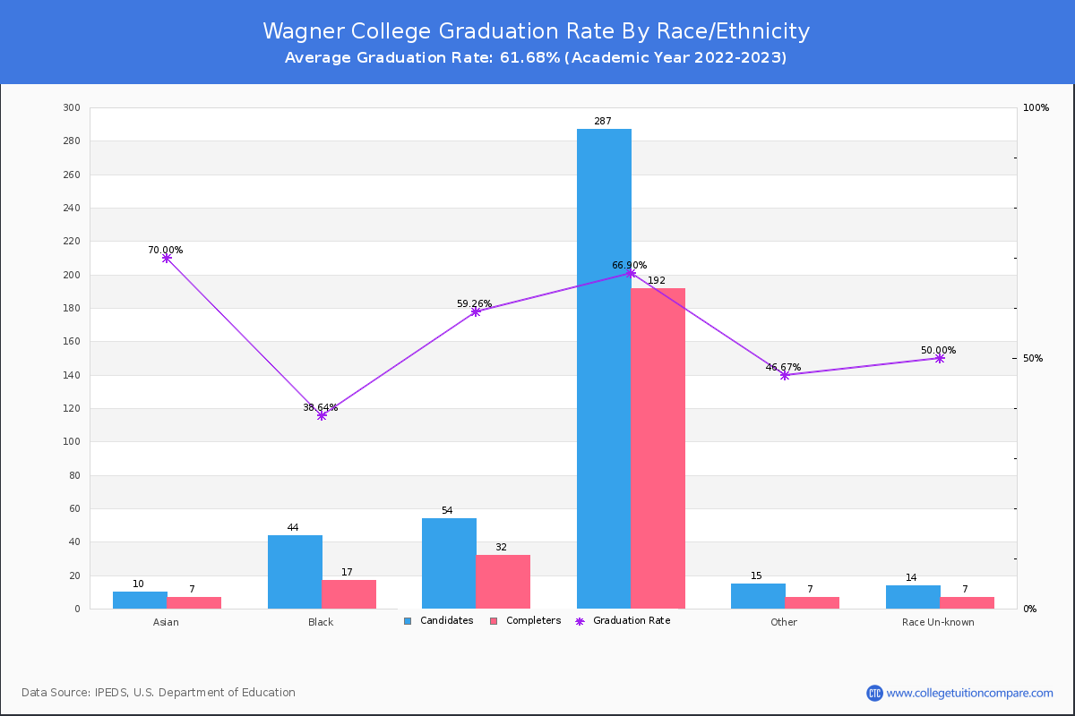 Wagner College graduate rate by race