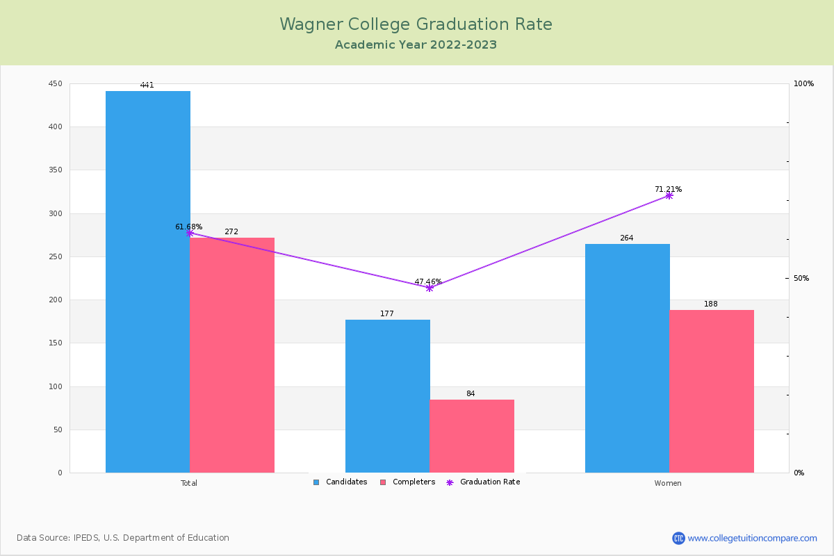 Wagner College graduate rate