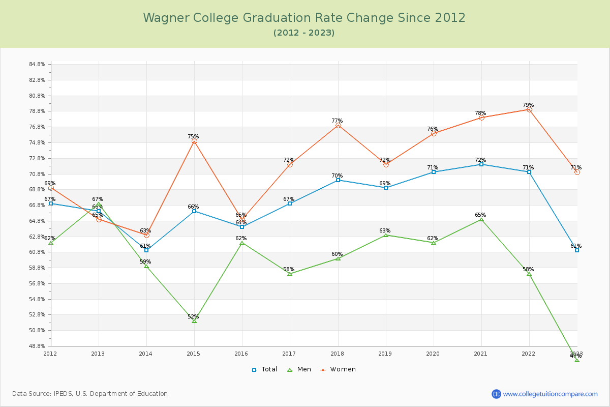 Wagner College Graduation Rate Changes Chart