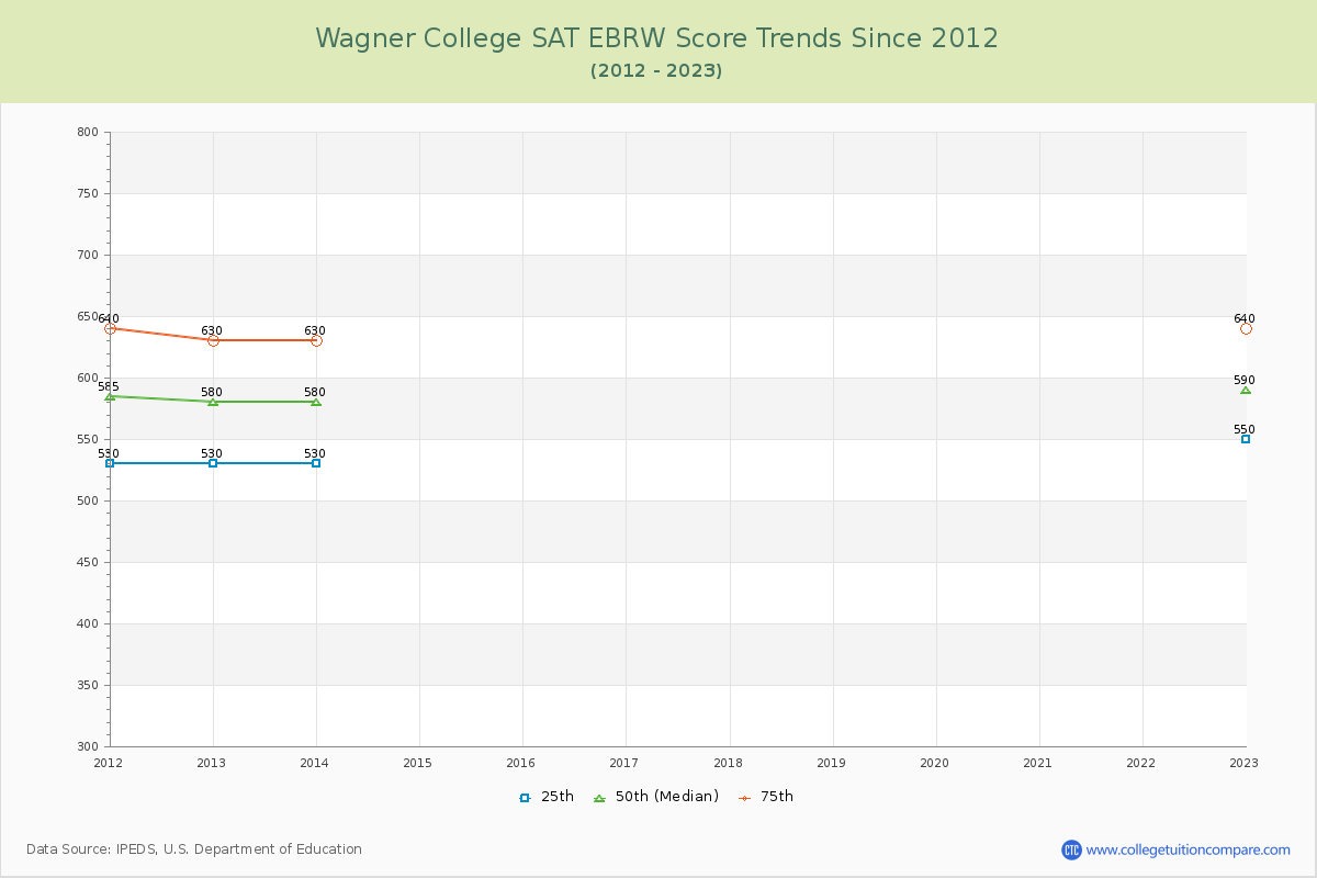 Wagner College SAT EBRW (Evidence-Based Reading and Writing) Trends Chart