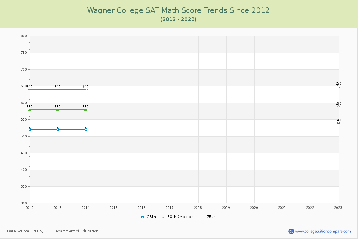 Wagner College SAT Math Score Trends Chart