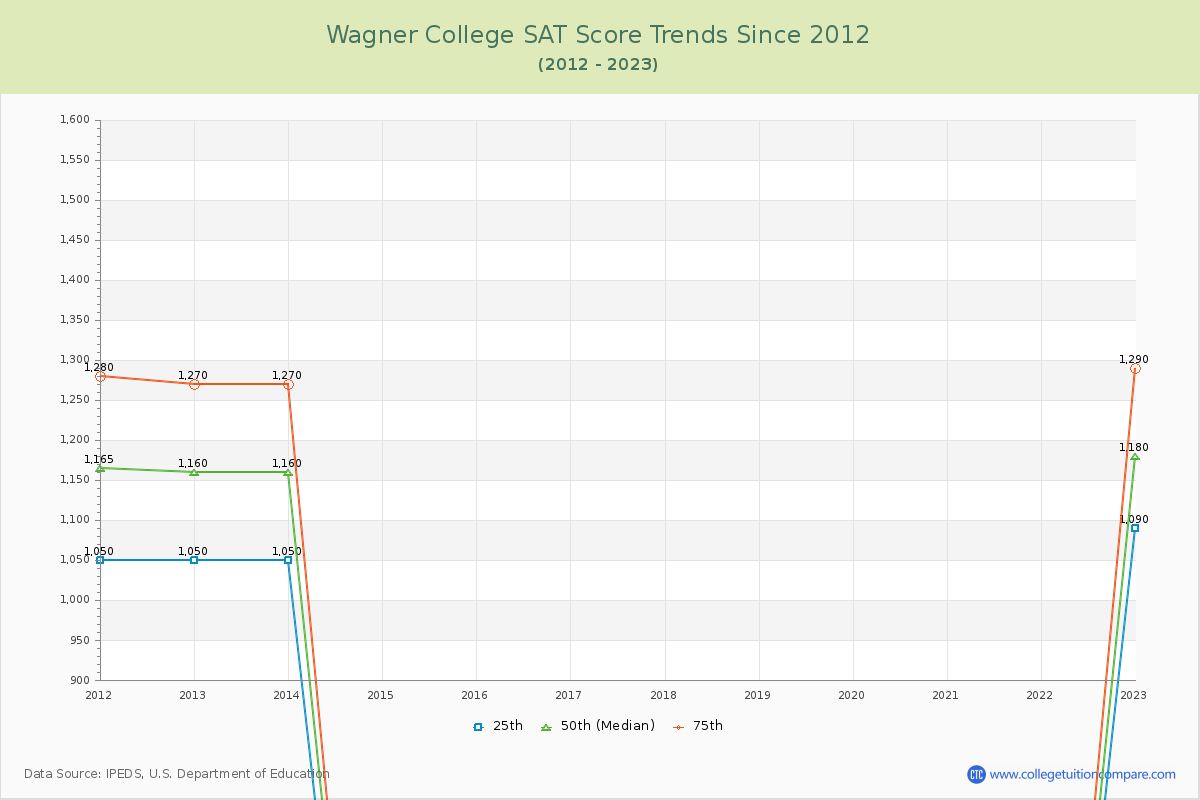 Wagner College SAT Score Trends Chart