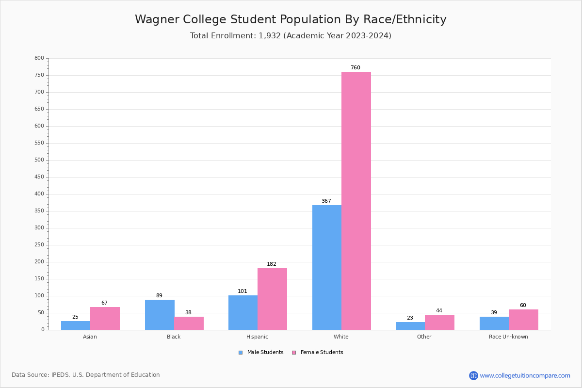 Wagner College Student Population and Demographics