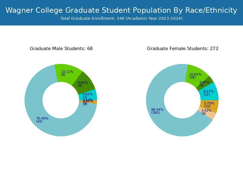 Wagner College Student Population and Demographics