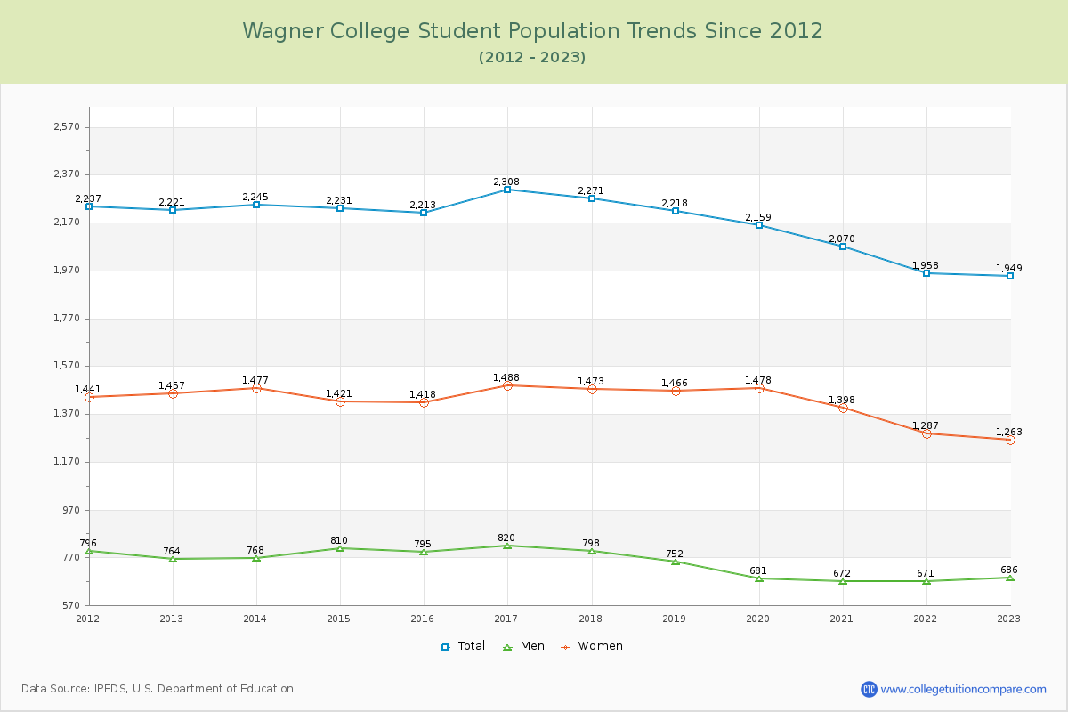 Wagner College Enrollment Trends Chart