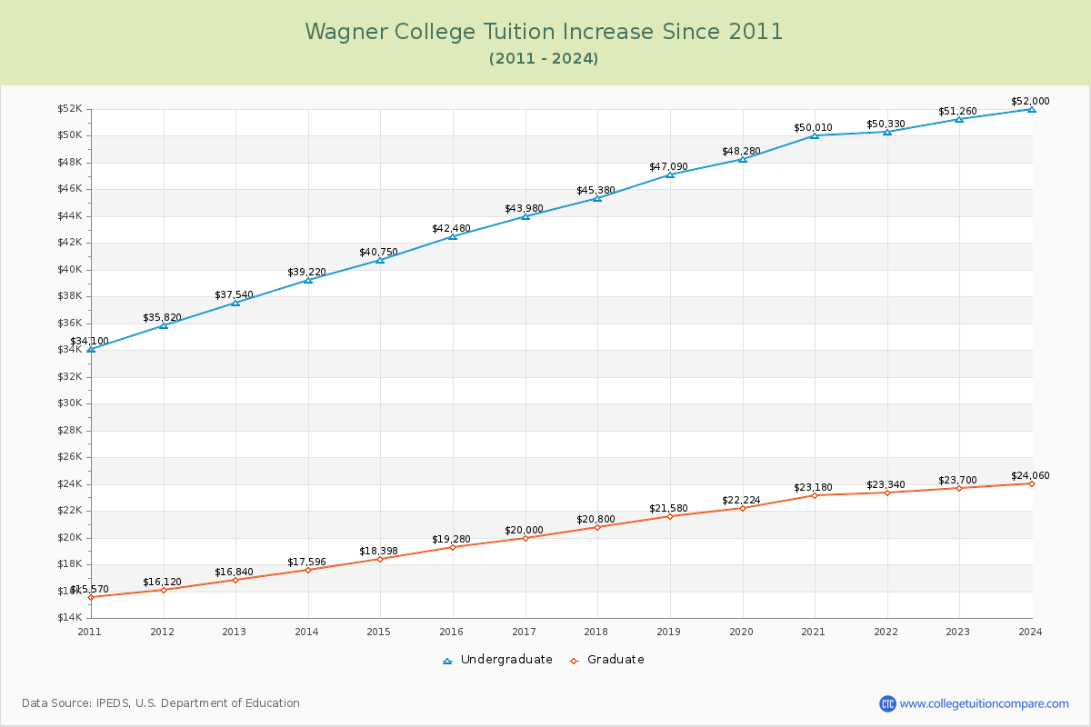 Wagner College Tuition & Fees Changes Chart