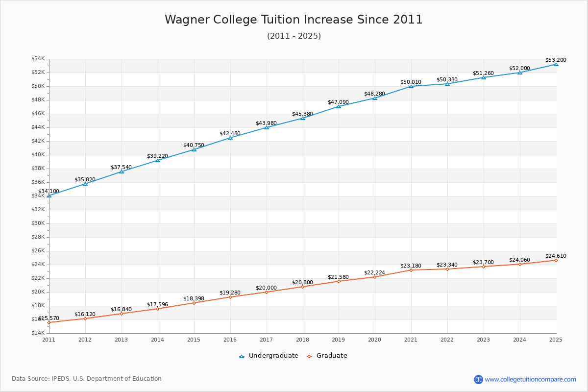 Wagner College Tuition & Fees Changes Chart