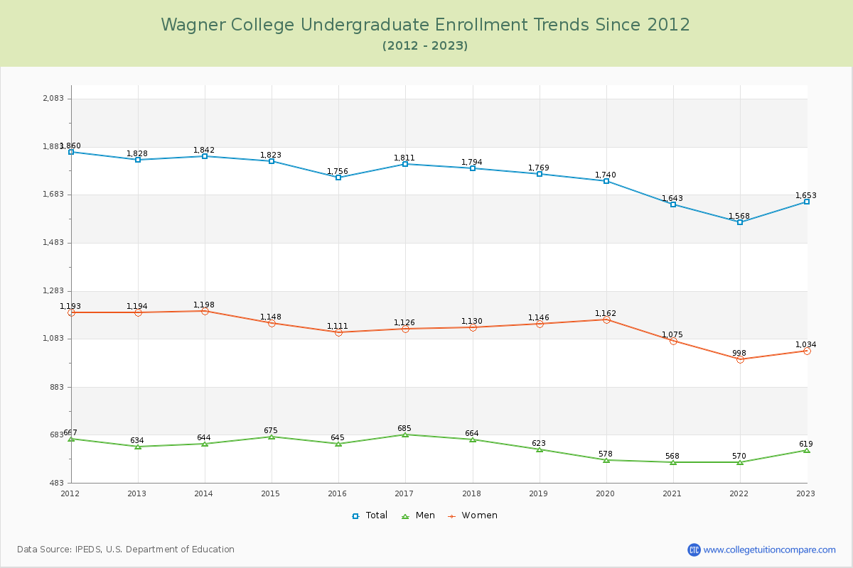 Wagner College Undergraduate Enrollment Trends Chart
