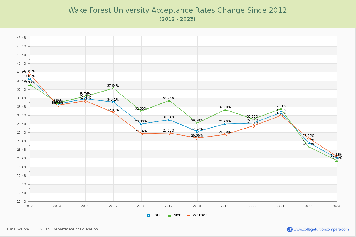 Wake Forest University Acceptance Rate Changes Chart