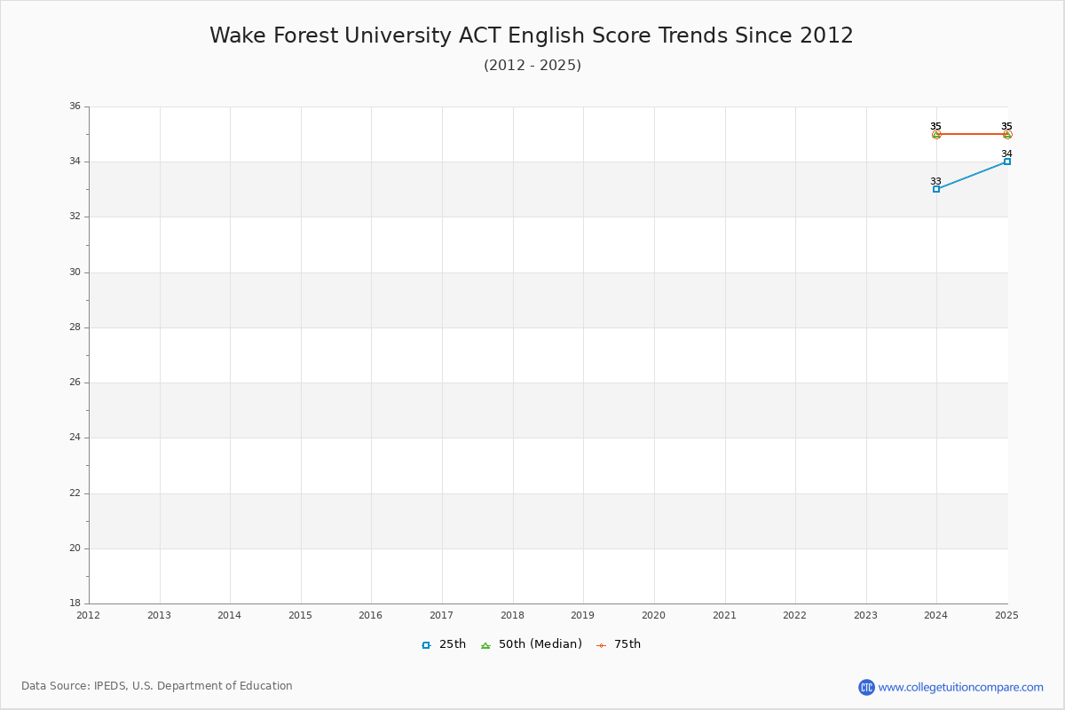 Wake Forest University ACT English Trends Chart
