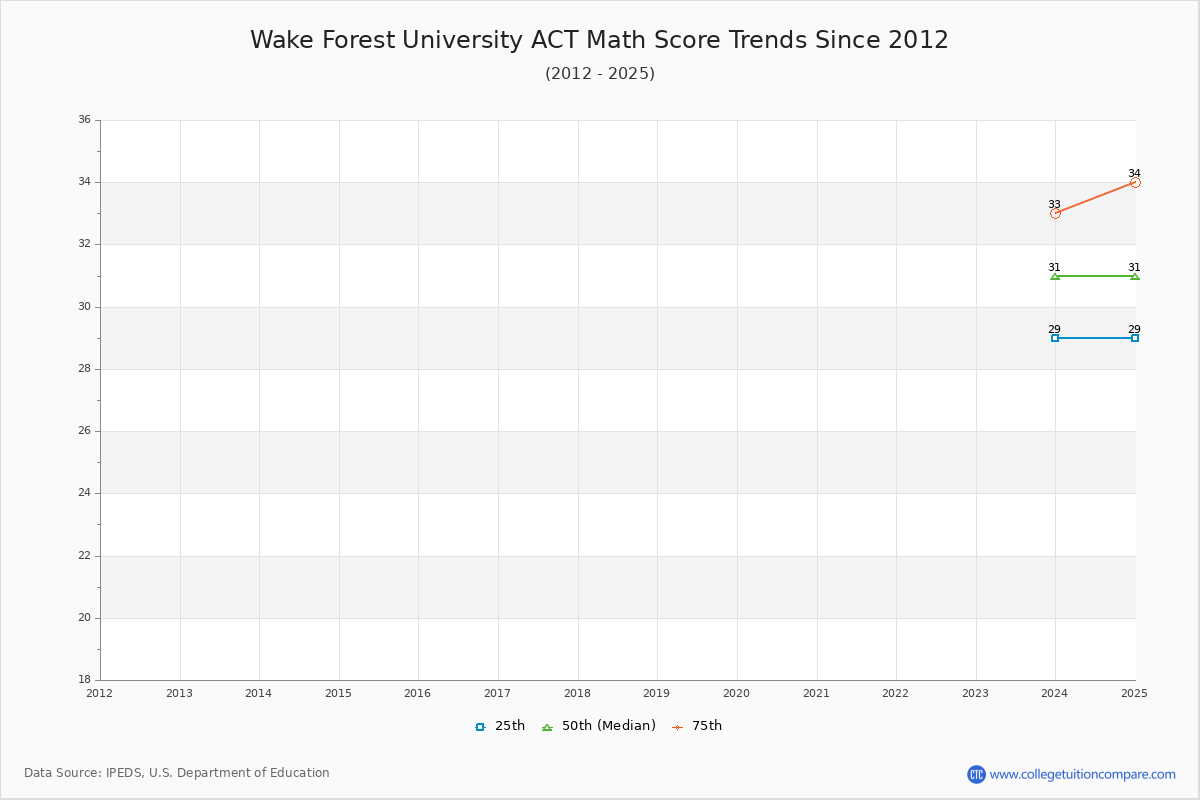 Wake Forest University ACT Math Score Trends Chart