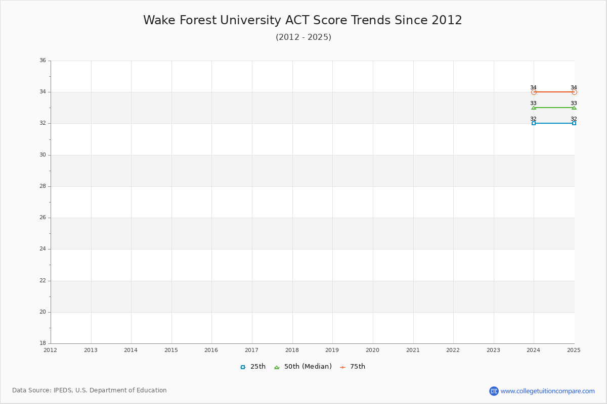 Wake Forest University ACT Score Trends Chart