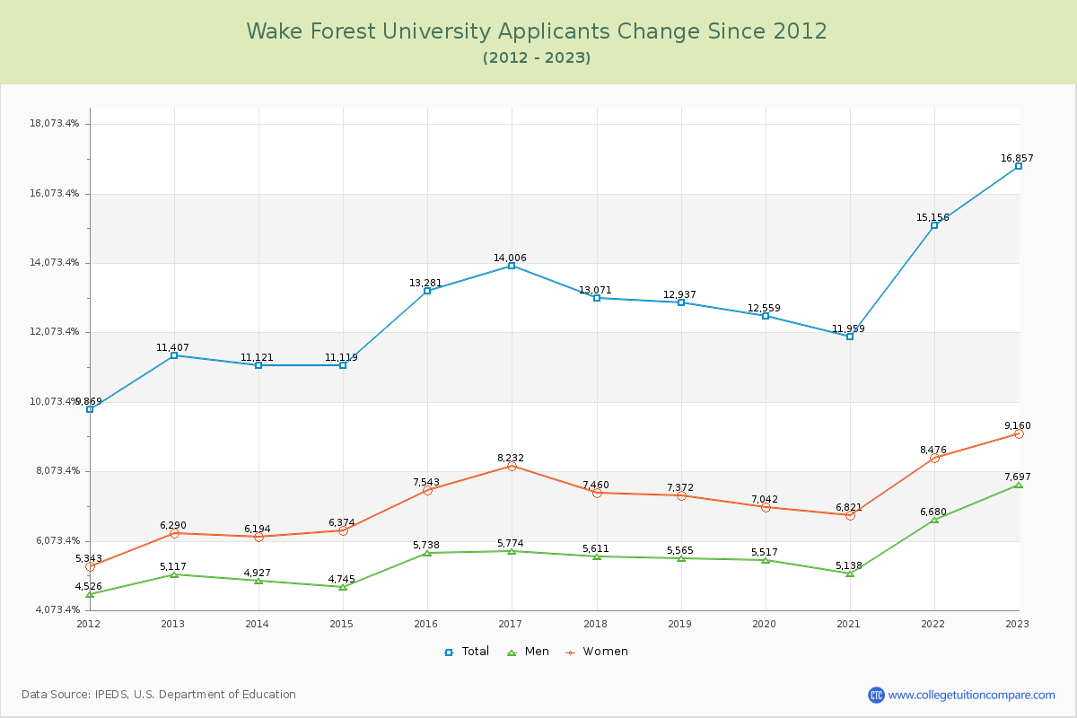 Wake Forest University Number of Applicants Changes Chart