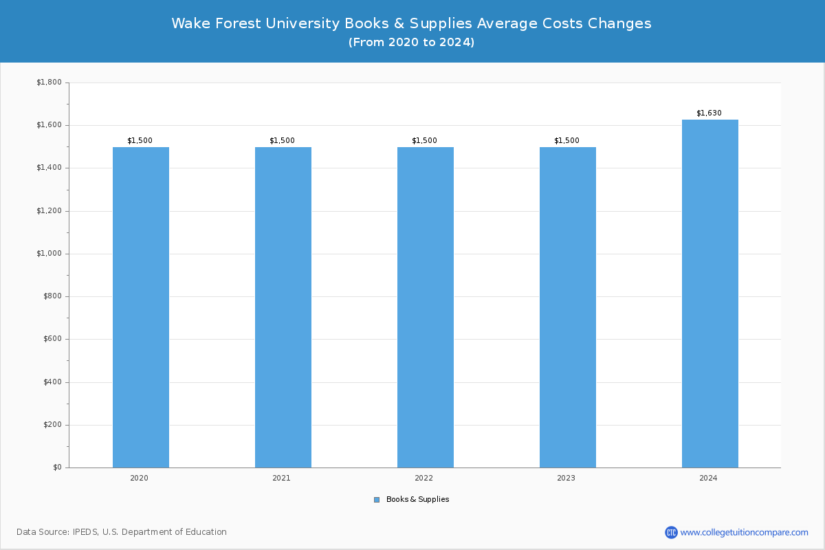Wake Forest University - Books and Supplies Costs