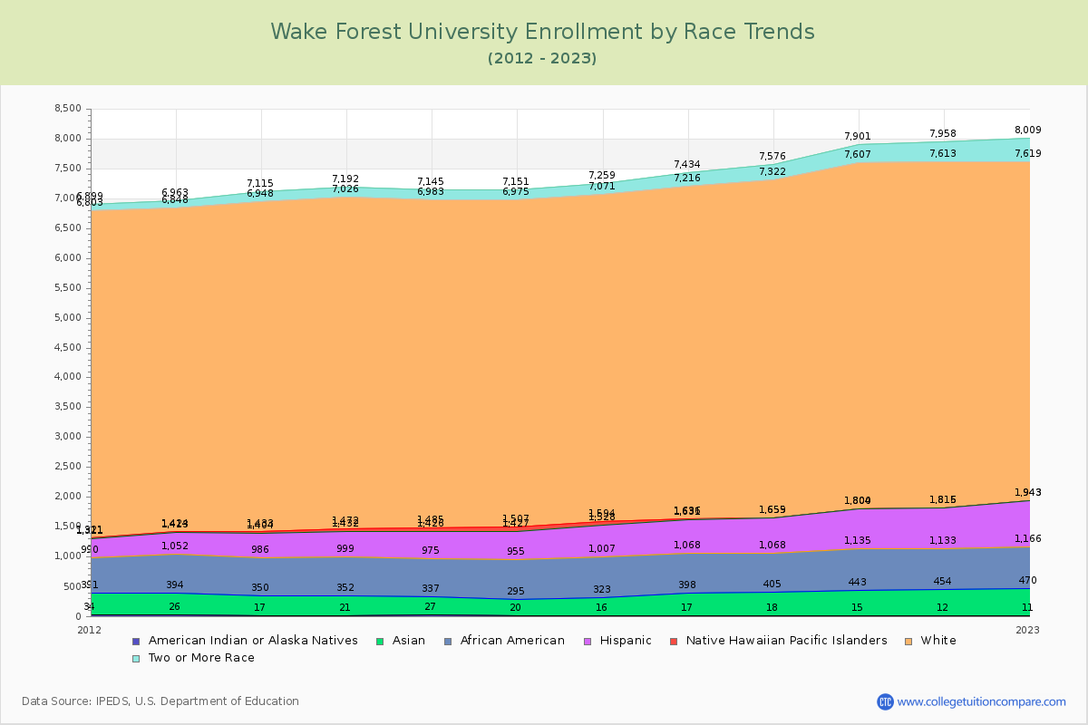 Wake Forest University Enrollment by Race Trends Chart