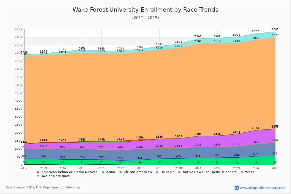 Wake Forest University Enrollment by Race Trends Chart