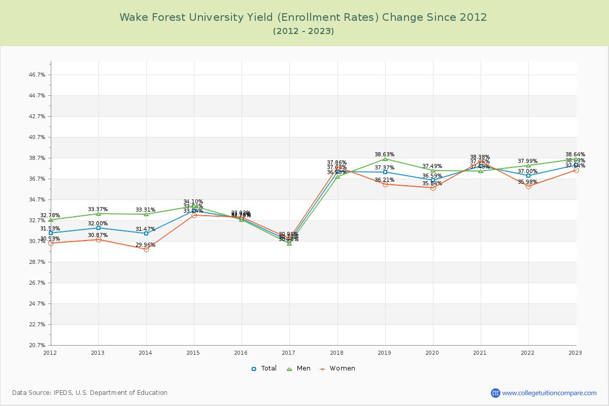 Wake Forest University Yield (Enrollment Rate) Changes Chart