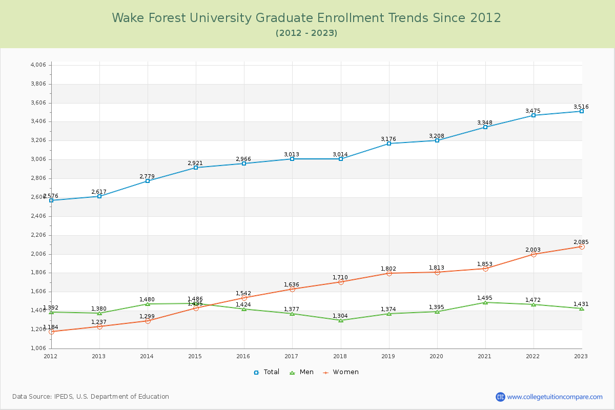 Wake Forest University Graduate Enrollment Trends Chart
