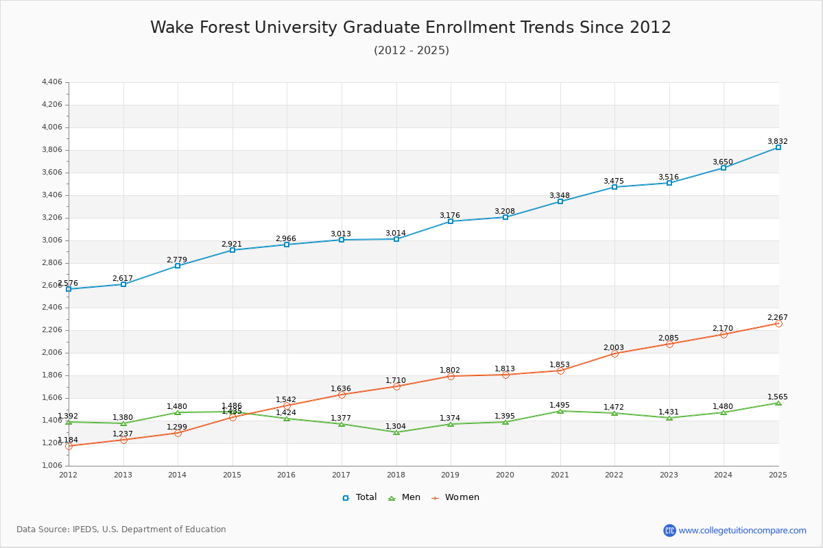 Wake Forest University Graduate Enrollment Trends Chart