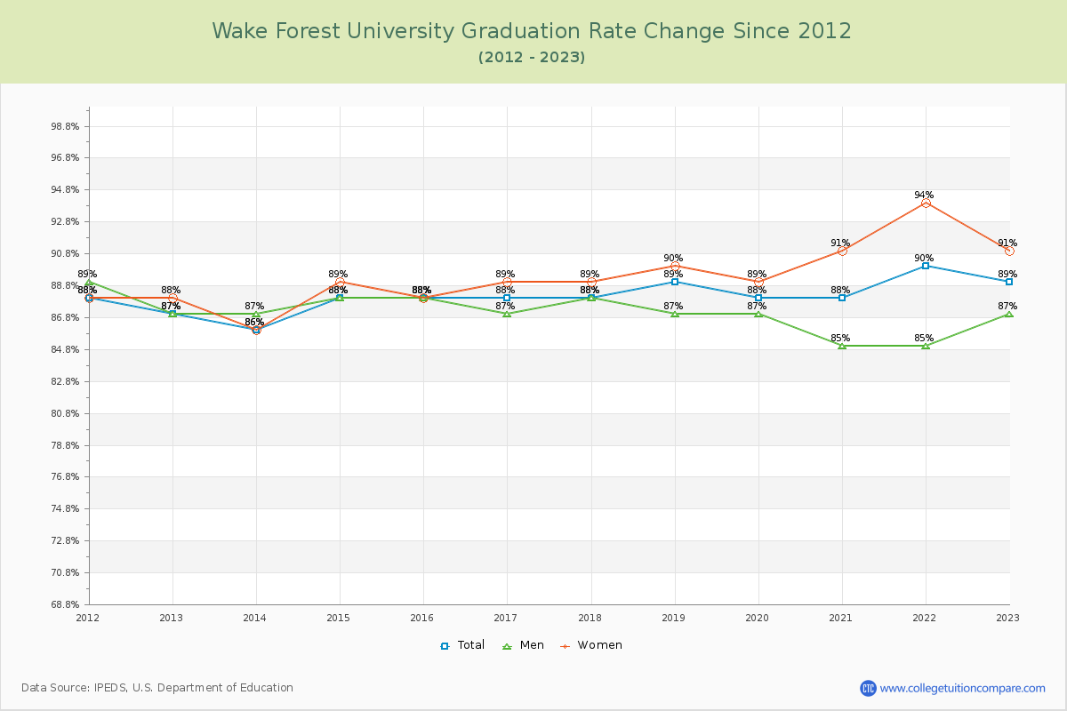 Wake Forest University Graduation Rate Changes Chart