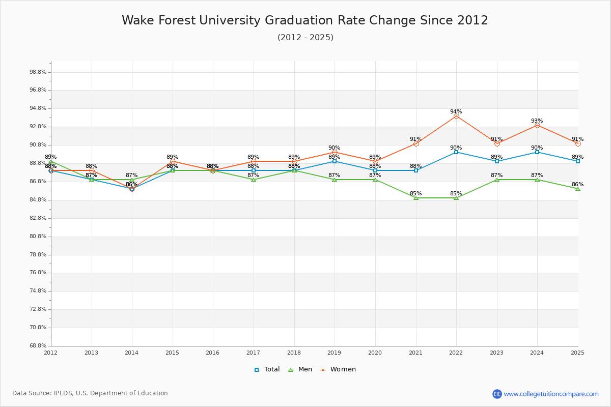 Wake Forest University Graduation Rate Changes Chart