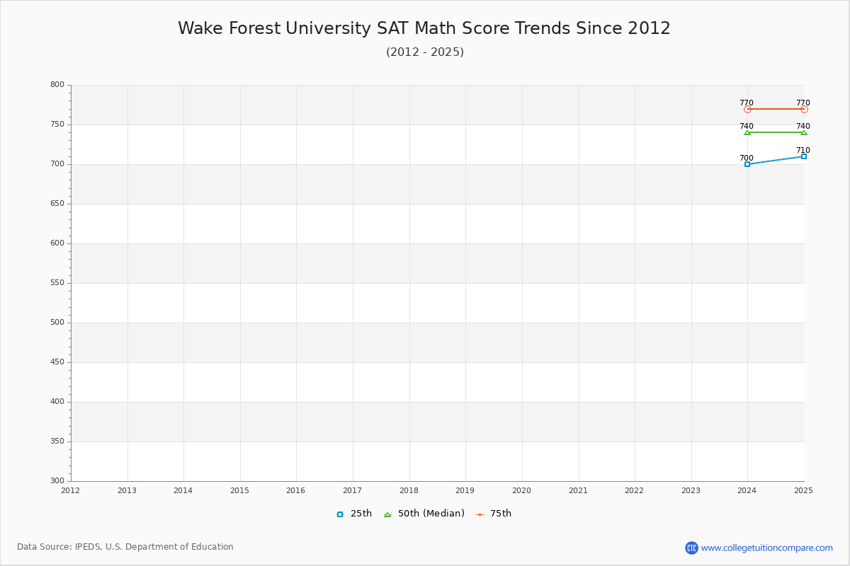 Wake Forest University SAT Math Score Trends Chart