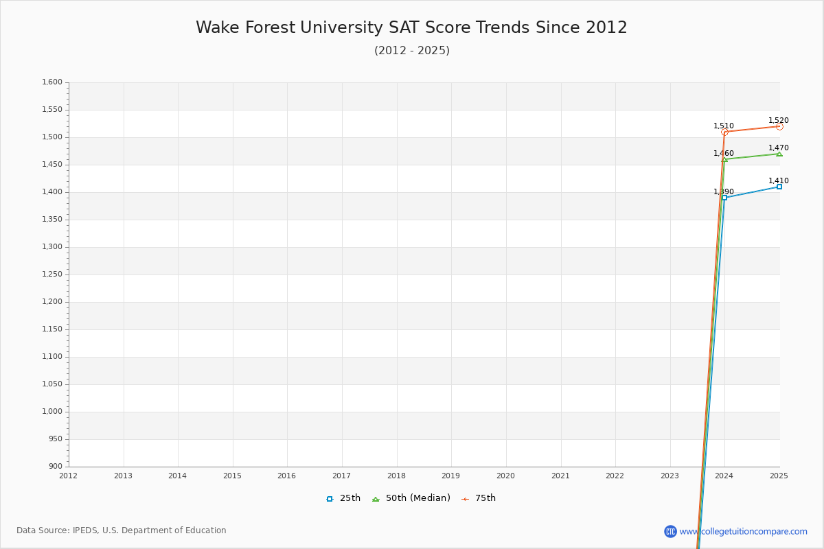 Wake Forest University SAT Score Trends Chart