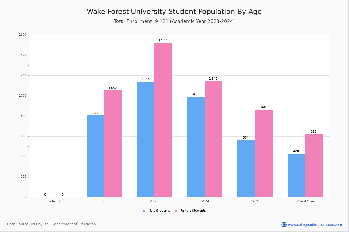 Wake Forest University Student Population and Demographics