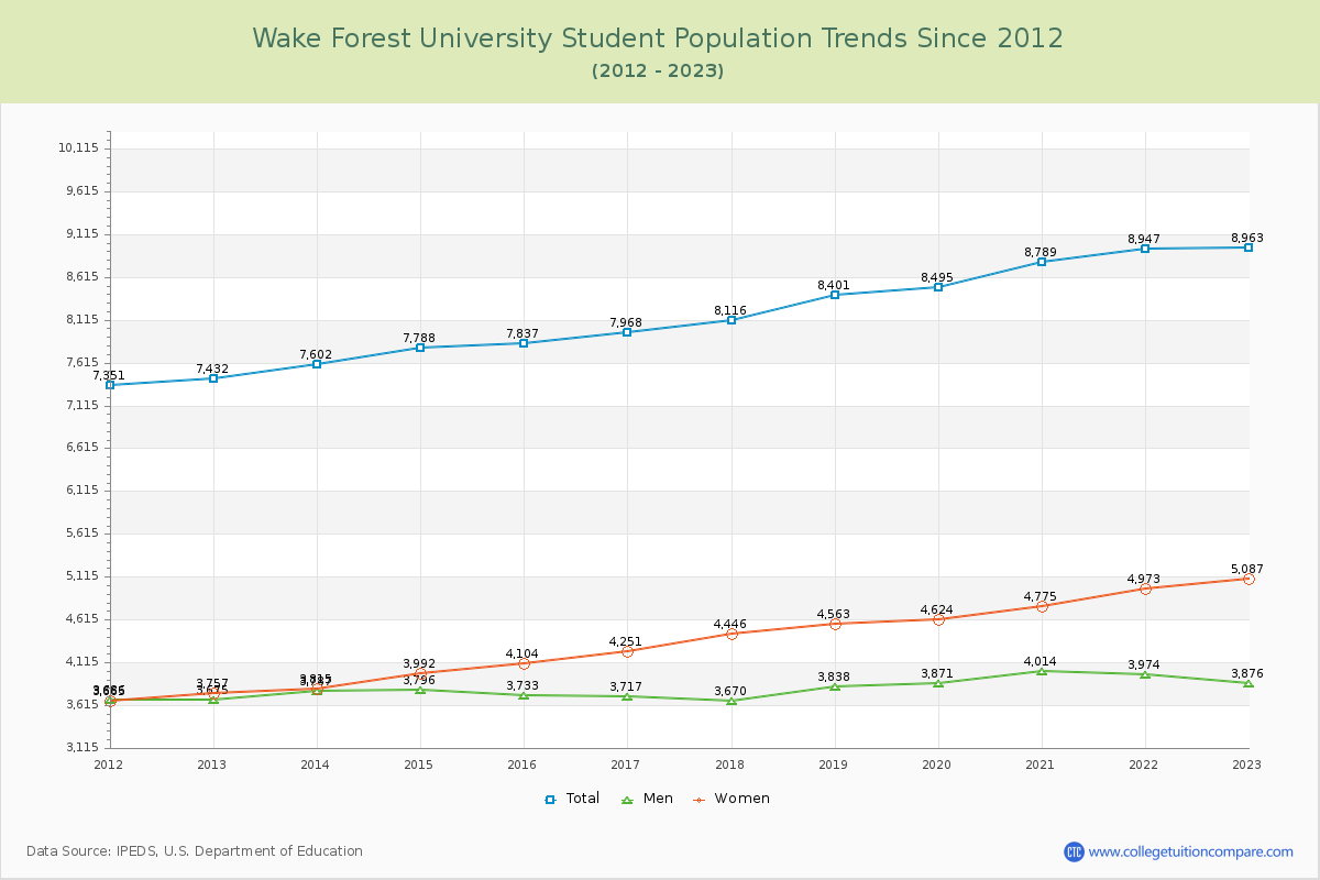 Wake Forest University Enrollment Trends Chart
