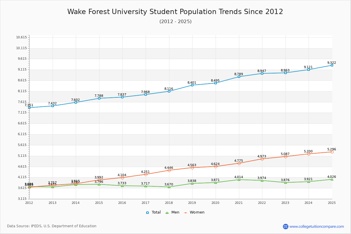 Wake Forest University Enrollment Trends Chart