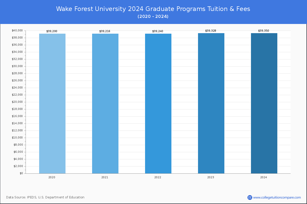 Wake Forest University - Graduate Tuition Chart