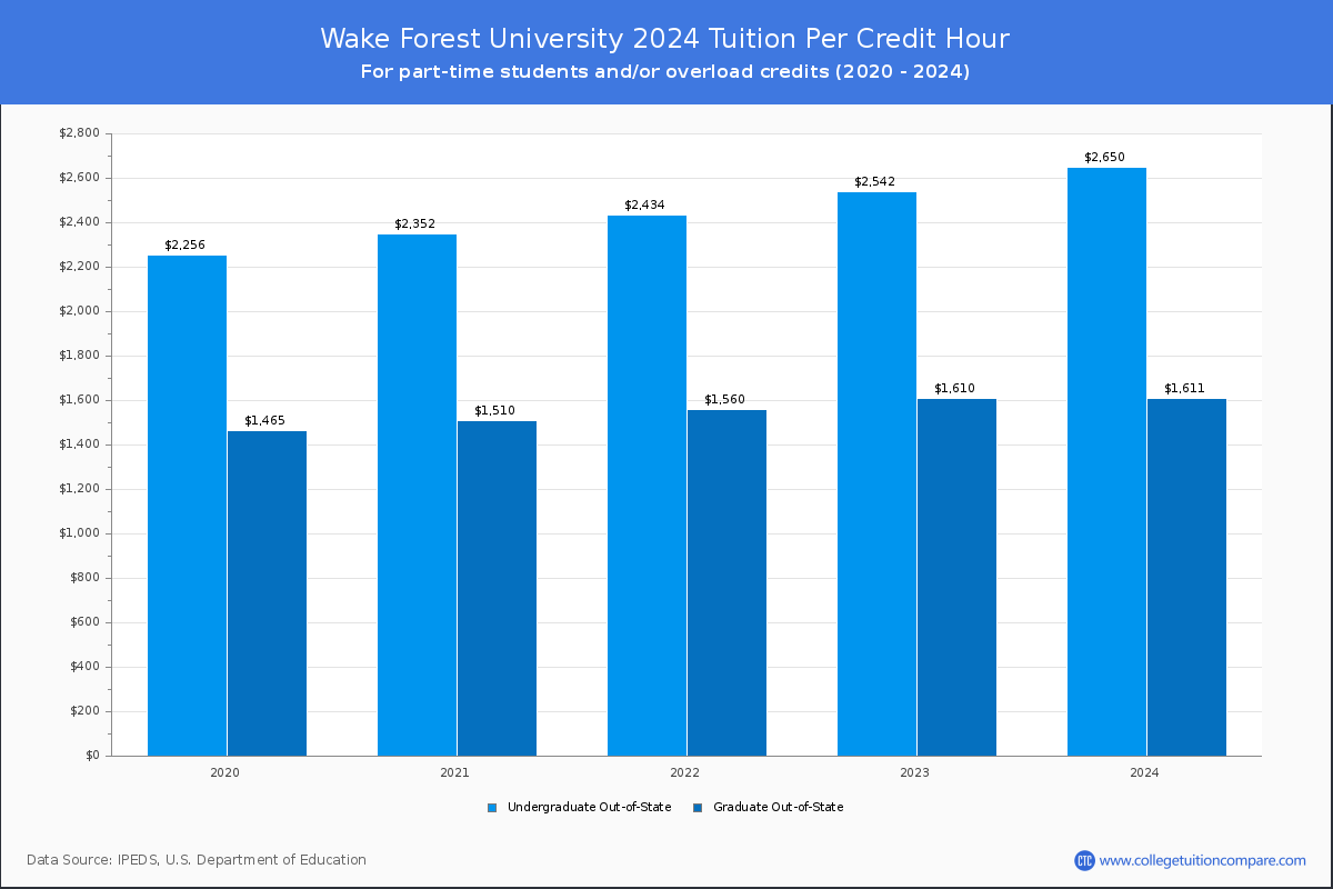 Wake Forest University - Tuition per Credit Hour