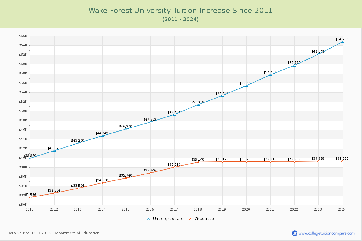 Wake Forest University Tuition & Fees Changes Chart